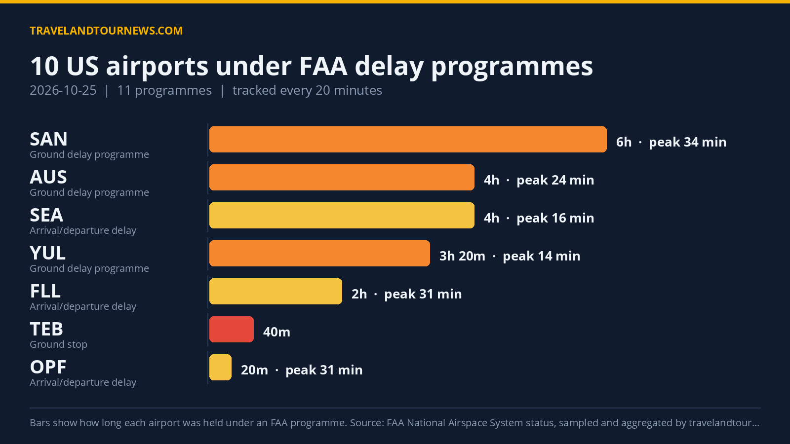 FAA Delay Programmes Hit 10 US Airports on October 25, San Diego Worst with 78-Minute Peak Chart of FAA delay programmes at US airports on 2026-10-25