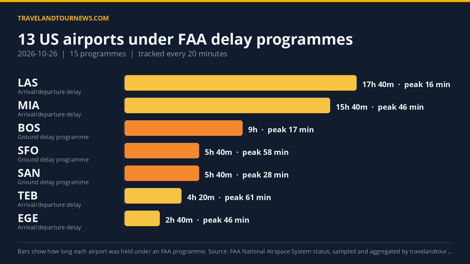 FAA Delay Programs Impact 13 US Airports, SFO Worst Hit with 142-Minute Peak Delay Chart of FAA delay programmes at US airports on 2026-10-26