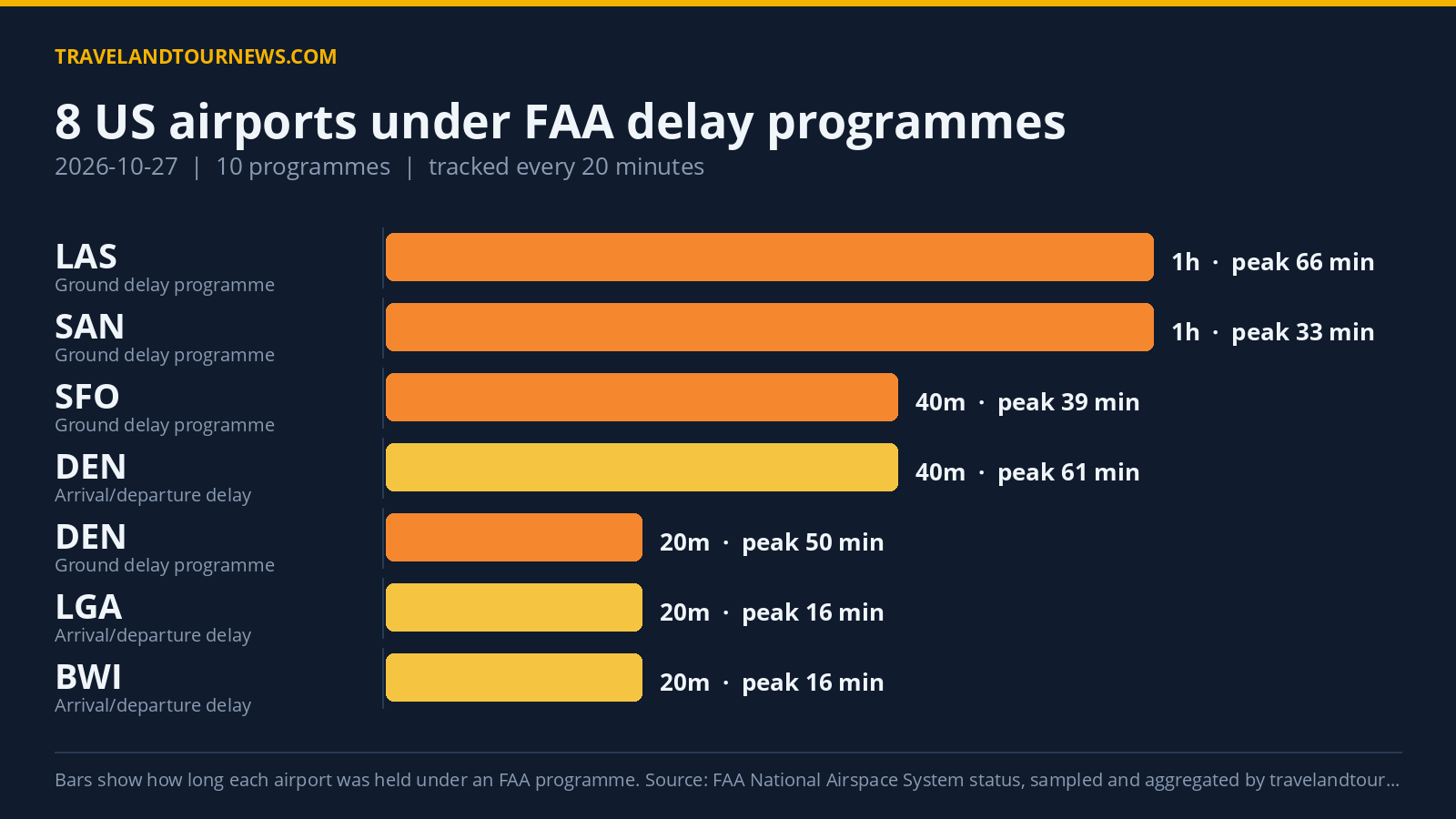 FAA Data Tracks 8 US Airports with 10 Delay Programmes; LAS Hits 128-Minute Peak Chart of FAA delay programmes at US airports on 2026-10-27