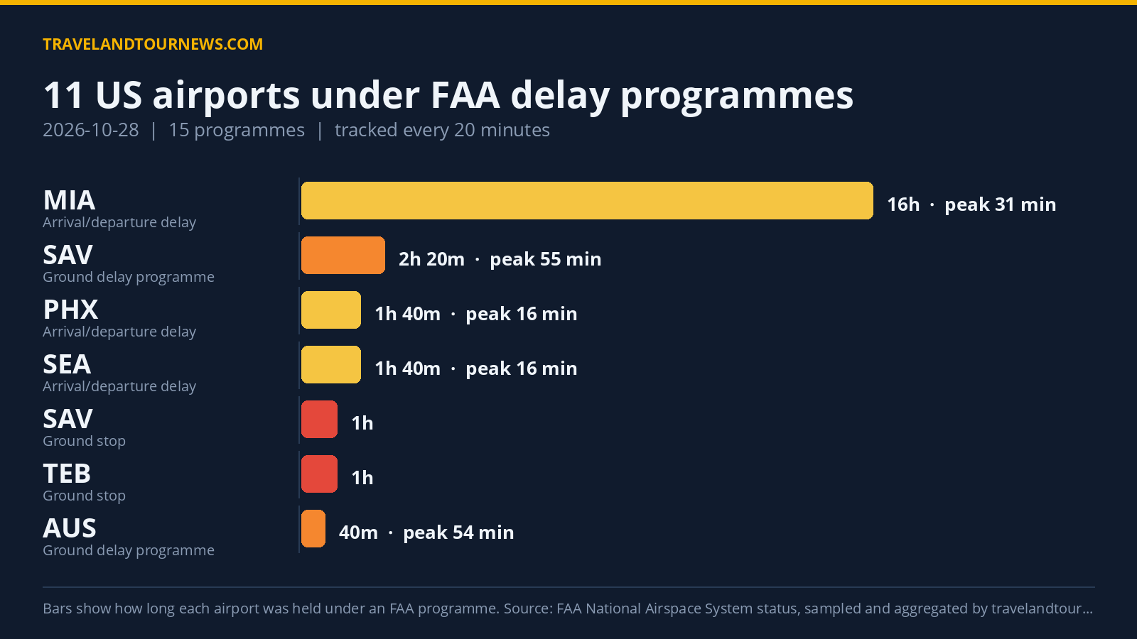 FAA Delay Programs Impact 11 US Airports on October 28, 2026 Chart of FAA delay programmes at US airports on 2026-10-28