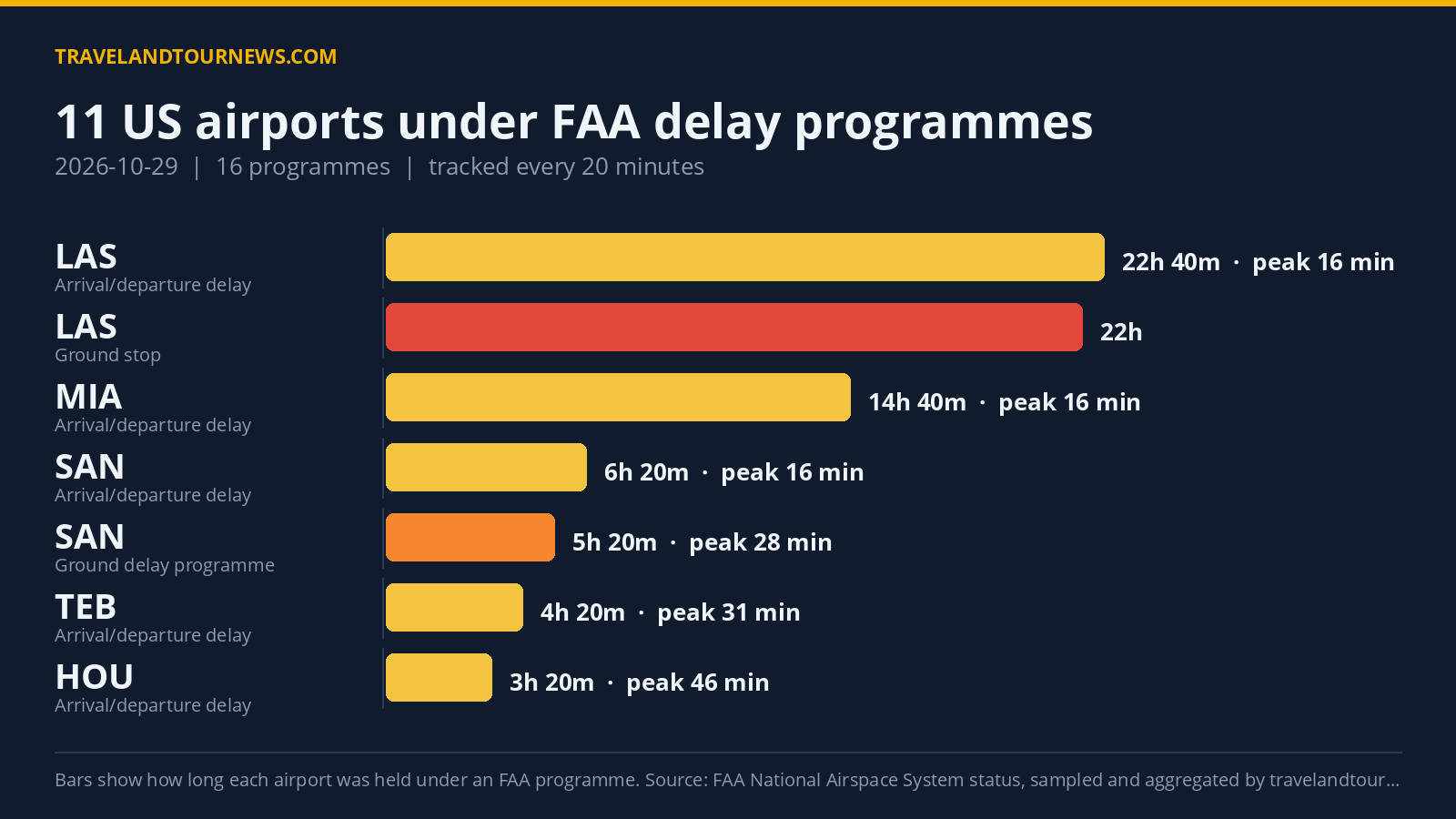 FAA Holds 11 U.S. Airports Under 16 Delay Programs; LAS Worst Hit Chart of FAA delay programmes at US airports on 2026-10-29