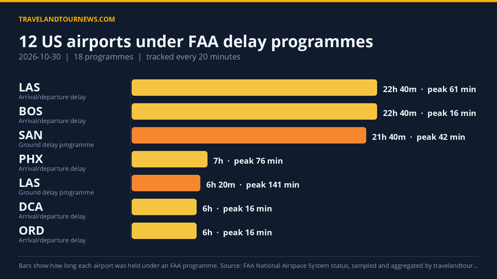 FAA Reports 18 Delay Programmes Across 12 US Airports on October 30, 2026 Chart of FAA delay programmes at US airports on 2026-10-30