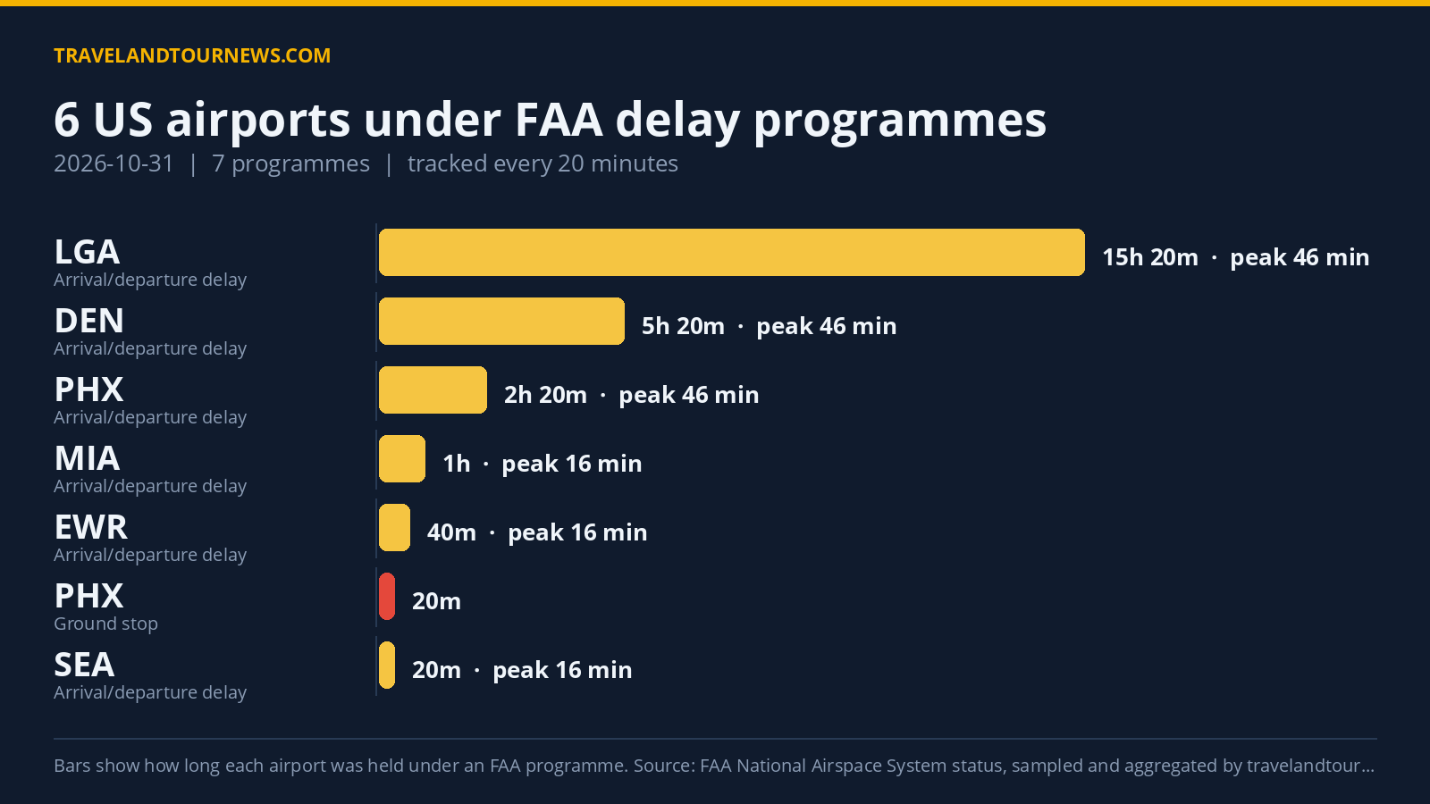 Six US Airports Under Seven Delay Programmes Including Ground Stop at Phoenix Chart of FAA delay programmes at US airports on 2026-10-31